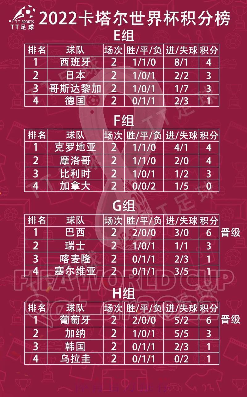 世界杯积分榜单 世界杯积分榜单